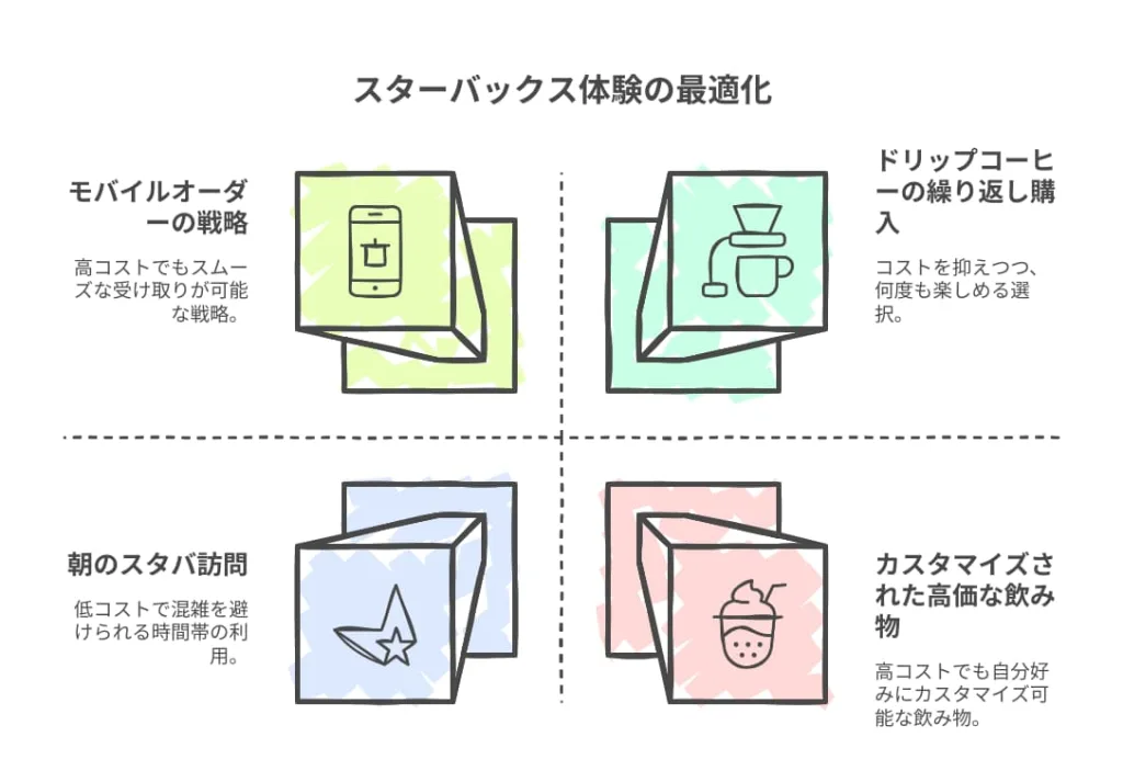 それでもスタバを楽しむ方法！賢い利用術

「それでも、やっぱりスタバの雰囲気が好き」「たまにはスタバのコーヒーを楽しみたい！」

そう思う人も多いはず。確かにスターバックスには他のカフェにはない魅力がたくさんあります。

実際、スタバファンの中には、ちょっとした工夫で快適に利用している人も！

ここでは、スタバを賢く楽しむためのテクニック を紹介します。