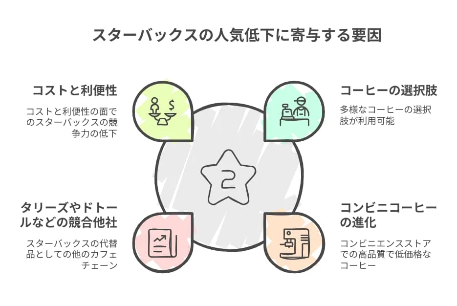 (3) 競合の台頭

かつては、「ちょっと贅沢なカフェ」としてのブランド価値が強かったスターバックスですが、 コーヒーの選択肢が広がった 今、消費者の選択肢が増えたことで「スタバじゃなくてもいい」と考える人が増えています。

特に、 コンビニコーヒーの進化 は目覚ましく、低価格でありながら高品質なコーヒーを手軽に楽しめるようになったことで、スタバ離れを加速させています。

✅ セブンカフェ（150円） → 安いのに味が安定していて、手軽に買える

✅ マクドナルド（200円） → Mサイズで満足感があり、意外とクオリティが高い

✅ ブルーボトルコーヒー（500円～） → コーヒー好きに支持される本格派

また、 タリーズやドトール、個人経営のカフェ など、各ブランドが独自の特色を打ち出す中で、「スタバでなくても良い」と感じる人が増えているのが現状です。

「スタバはおしゃれで美味しい」というイメージは今も健在ですが、価格や利便性の面では 他の選択肢の方が魅力的 になりつつあるのが、スタバ離れの大きな要因の一つと言えるでしょう。