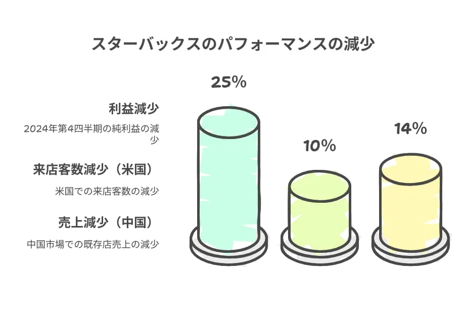 「スタバ離れ」は本当なのか？データで見る現状

近年、「スタバ離れ」という言葉を耳にすることが増えましたが、実際にその傾向は数字にも表れています。

米スターバックスの2024年第4四半期決算によると、純利益は前年同期比で 約25％減少。

特に本拠地アメリカでは、来店客数が10％減少し、中国市場では競争の激化により既存店売上高が 14％落ち込む など、大幅な減少が報告されています。

日本国内に目を向けると、2023年までは売上が右肩上がりでしたが、2024年に入り 成長の鈍化 が顕著になりました。

背景には、継続的な値上げや物価上昇、消費者の節約志向の高まりが影響していると考えられます。

また、SNSやレビューサイトを見ても「混雑しすぎて利用しづらい」「コンビニコーヒーのクオリティが上がり、わざわざ行く必要がなくなった」という声が目立ちます。

これらのデータと実際の利用者の意見からも、「スタバ離れ」が確実に進行していることがわかります。