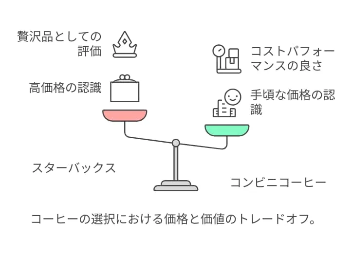 (1) 価格の高さと物価上昇

「スタバは高すぎる」という声は、今や当たり前になっています。

特に物価上昇が続く中で、スターバックスの価格設定は消費者にとってますます負担になっています。

例えば、日本国内で販売されている「キャラメルフラペチーノ（トールサイズ）」は、2023年時点で590円でした。しかし、2024年には610円へと値上がり。

この数十円の違いでも、消費者の心理に与える影響は大きく、「スタバは贅沢品」という認識が強まっています。

さらに、スターバックスのコーヒーはカスタマイズを追加すると700円、800円を超えることもあり、気軽に飲める価格ではなくなっています。

一方で、コンビニのカフェラテ（セブンカフェやローソンマチカフェ）は150円～200円程度で購入でき、クオリティも向上しているため、「わざわざスタバに行かなくてもいい」と考える人が増えています。